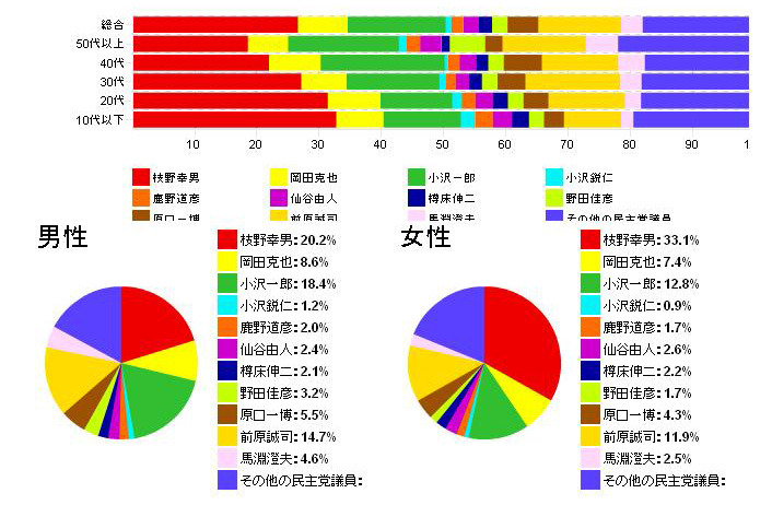 民主党の中で、次の日本の首相にふさわしい国会議員は誰ですか？