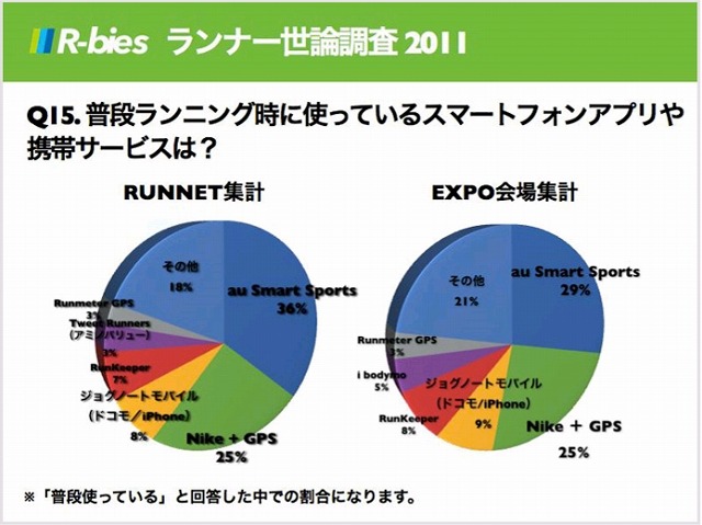 普段ランニング時に使っているスマートフォンアプリや携帯サービスは？