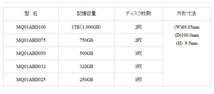 250GB/320GB/500GB/750GBのラインアップ一覧表