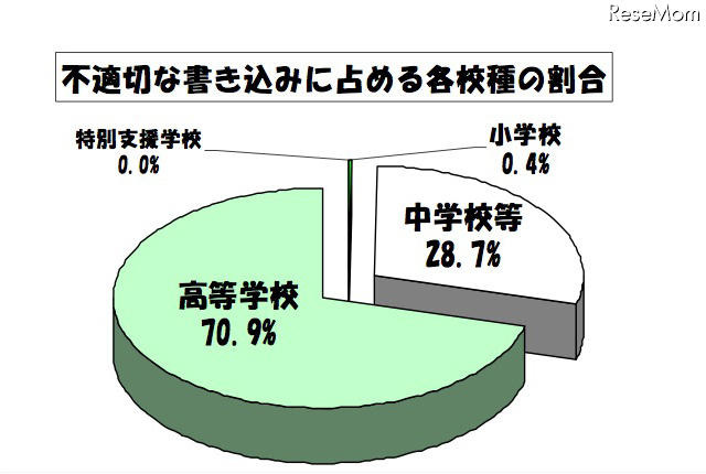 不適切な書き込みに占める各校種の割合