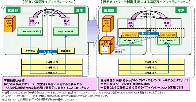 任意の拠点間での遠隔ライブマイグレーション