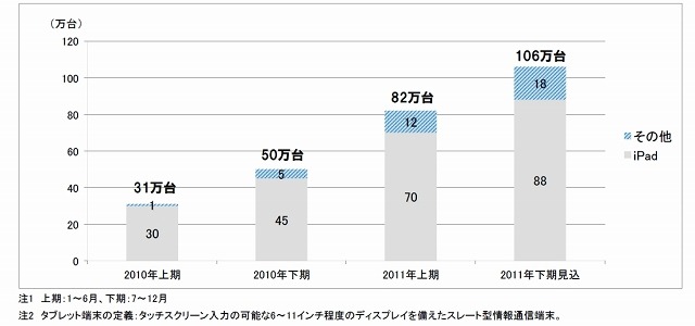 タブレット端末の国内出荷台数（上期/下期別）