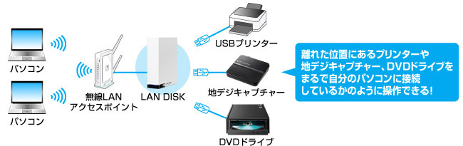 プリンタやDVDドライブなどのUSB機器をネットワーク経由で利用できるようにするイメージ