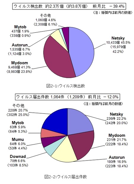 7月のウイルス検出数とウイルス届出件数