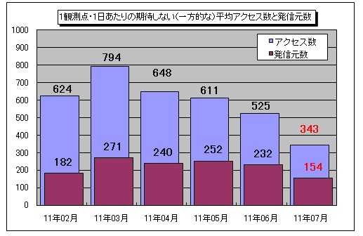 1観測点・1日あたりの期待しない（一方的な）平均アクセス数と発信元数