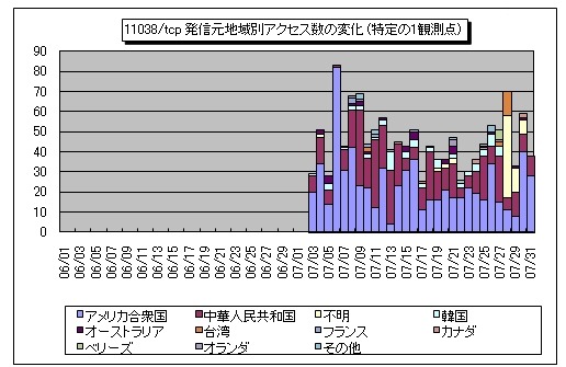 11083/tcp発信元地域別アクセス数の変化（特定の1観測点）