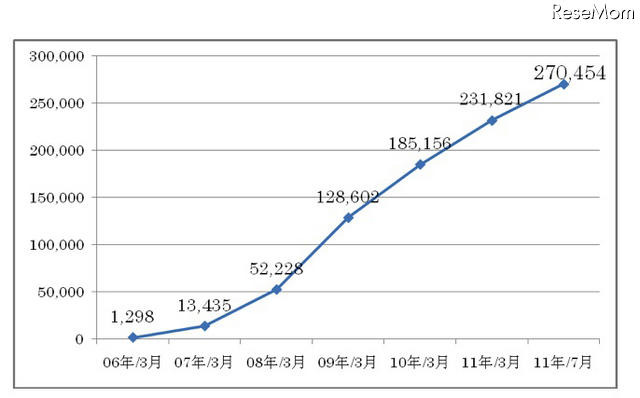 「CHIeru.net』会員数推移」