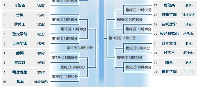 asahi.comスポーツ「高校野球の総合情報サイト」の組み合わせ表パート2