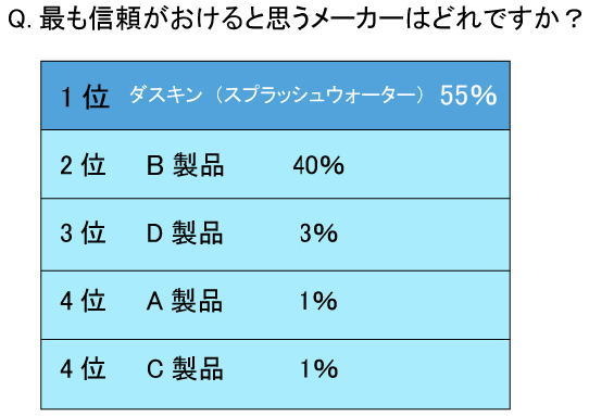 もっとも信頼がおけると思うメーカーはどれですか？