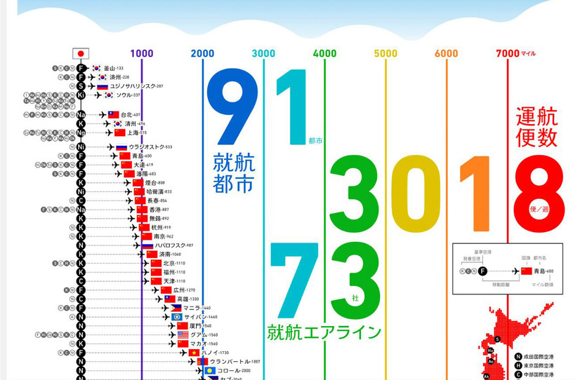 日本からノンストップフライトで飛べる世界の都市とその飛行距離