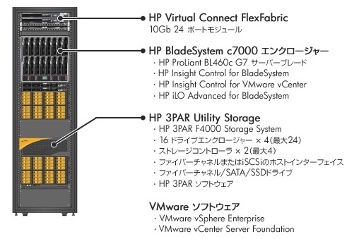VMware vSphere, HP BladeSystem, 3PAR Storageの組み合わせイメージ