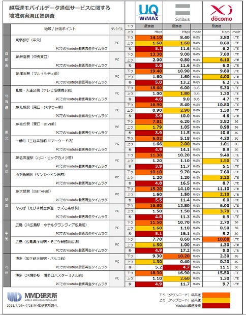 「超高速モバイルデータ通信」3社速度比較の調査結果