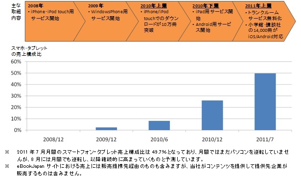 スマホ・タブレット用電子書籍の売り上げ構成比推移（eBookJapan）