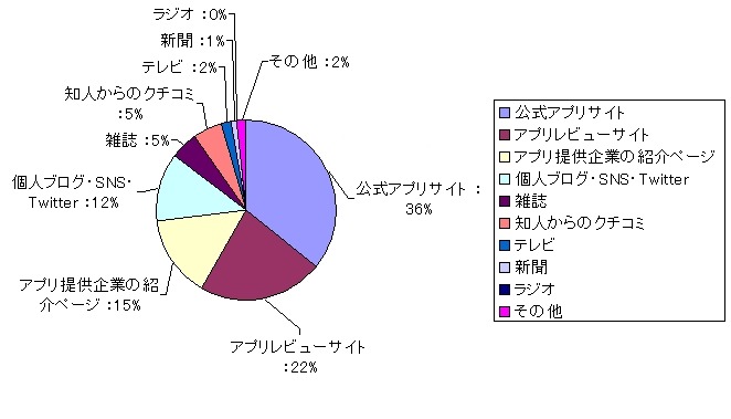 企業アプリは、何をきっかけに知りましたか？