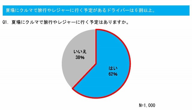 夏場にクルマで旅行やレジャーに行く予定はありますか？