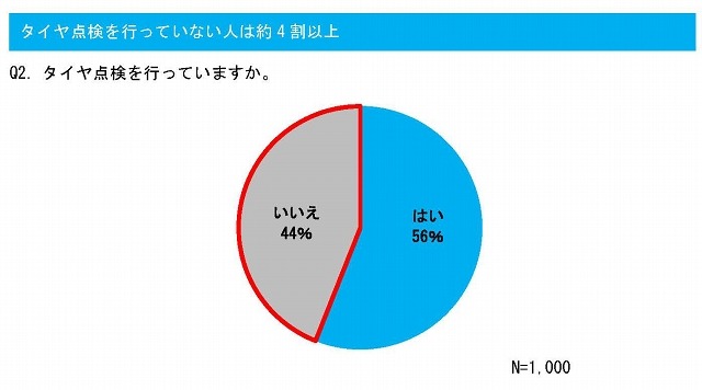 タイヤ点検を行っていますか？