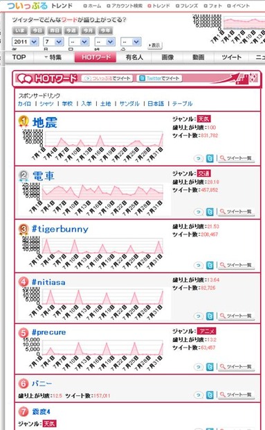 ワードランキング上位の日別ツイート数