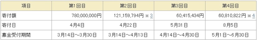 NTTドコモによる寄付実施状況