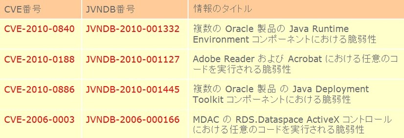 悪用された4つの脆弱性