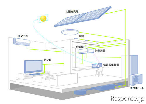 「スマートハイム・ナビ」＋太陽光発電の概略図