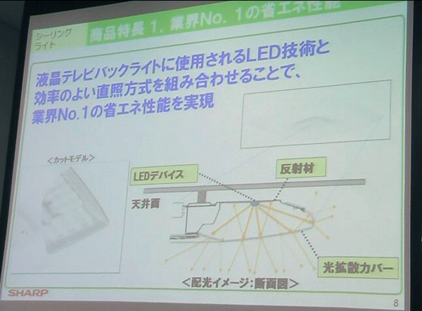 液晶テレビのバックライトに使用されているLED技術と直照方式を組み合わせた