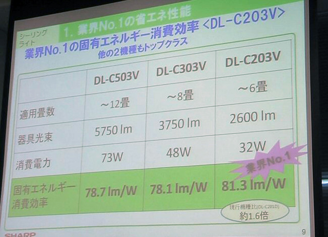 6畳のDL-C203Vは業界NO.1の固有エネルギー消費効率