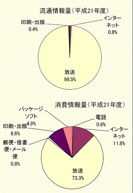 流通情報量・消費情報量の内訳