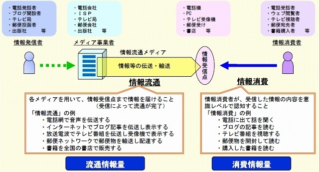 「情報流通インデックス」の概要