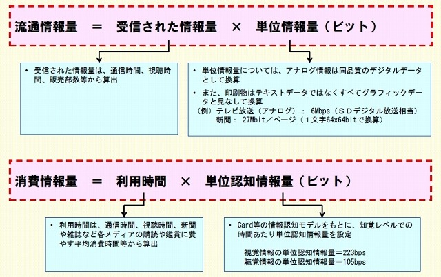 情報流通インデックスの基本的な計量の考え方