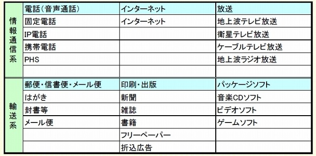 計量対象メディア