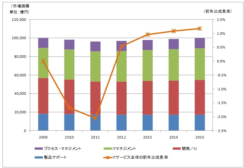 国内ITサービス市場規模の推移（出典：ガートナー、2011年8月）