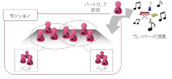 「パート」が集まっていくことで、「バンド」が完成する