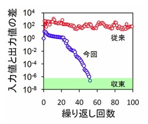 技術の概要