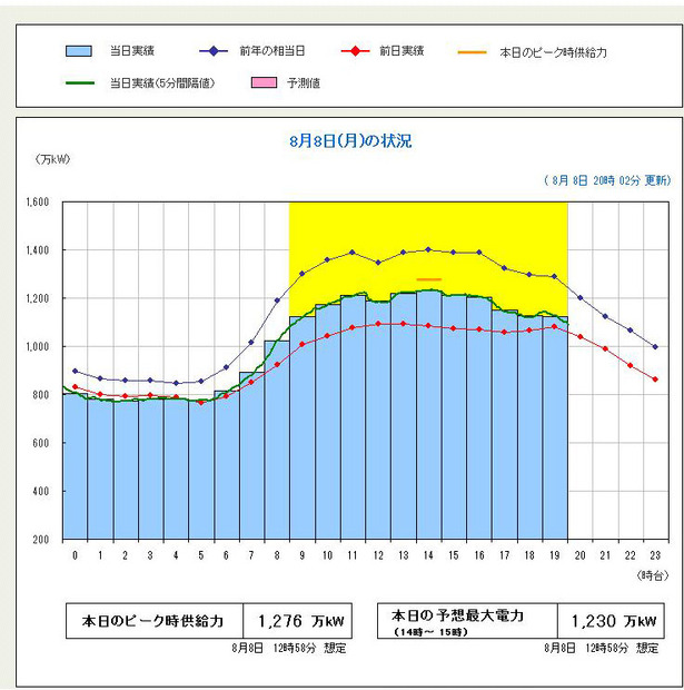 東北電力「でんき予報」