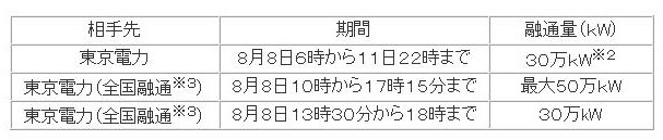 東北電力「でんき予報」