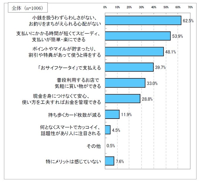 電子マネーの良い点（複数回答）