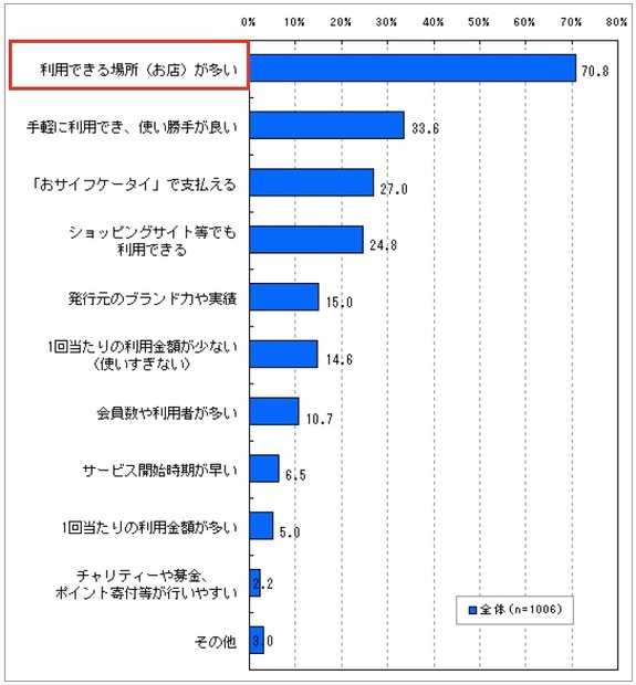 電子マネーのポストペイ方式に関するサービス事業者選定の際の重視点（複数回答）