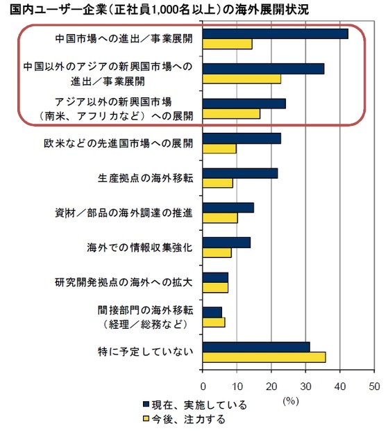 国内ユーザー企業（正社員1,000名以上）の海外展開状況（2011年4月実施、n=229）