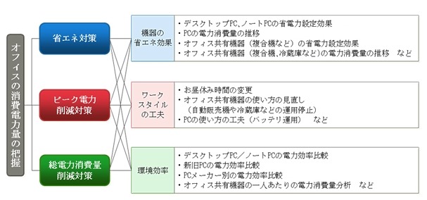 スマートコンセントを利用した節電診断サービスの分析項目および提案施策の例