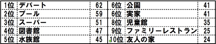 「親子で楽しめる涼しいおでかけスポット10」