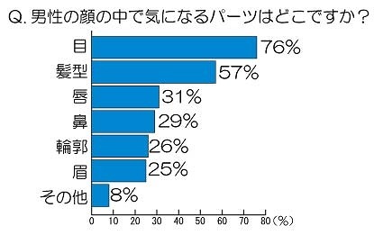 男性の顔のなかで気になるパーツはどこですか？