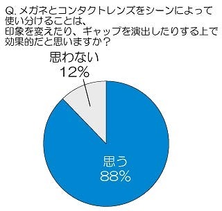 メガネとコンタクトレンズをシーンによって使い分けることは、印象を変えたり、ギャップを演出したりする上で効果的だと思いますか？