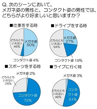 「メガネ姿の男性」と「コンタクト姿の男性」のどちらがより好ましいですか？（シーン別）