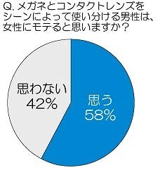 メガネとコンタクトレンズをシーンによって使い分ける男性は、女性にモテると思いますか？