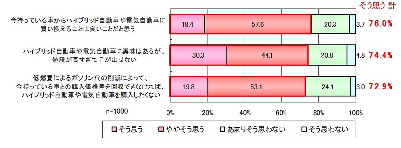 ハイブリッド自動車や電気自動車に対する考え