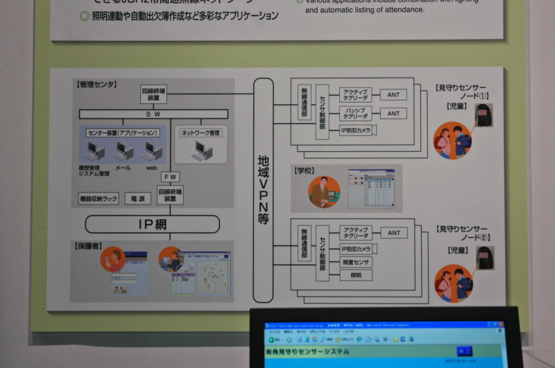 　松下電器産業は、大阪市内で実証実験を行った「街角見守りセンサーシステム」をブースでデモ展示していた。