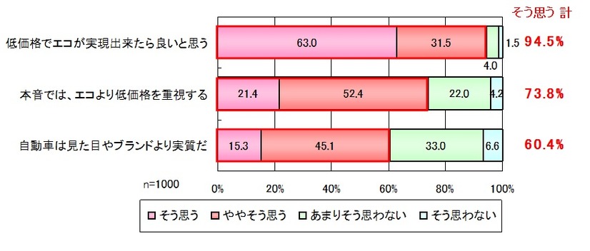 自動車に対する考え