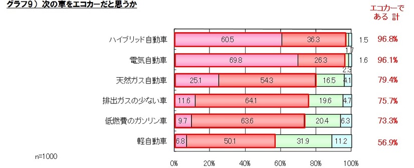 次の車をエコカーだと思うか