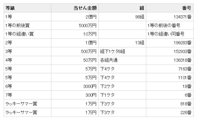 “サマージャンボ宝くじ”「第607回全国自治宝くじ」の当選番号