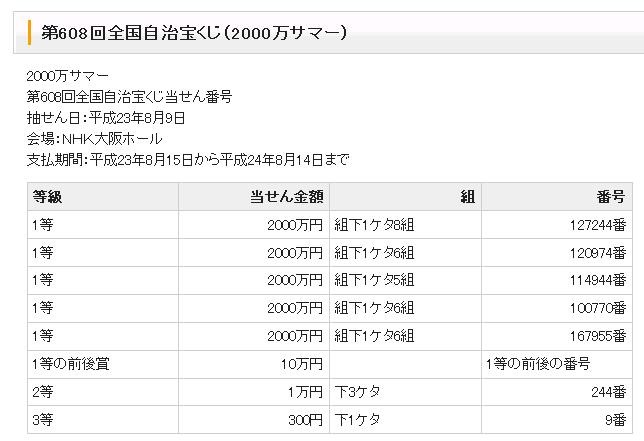 同時に抽選会が行われた第608回全国自治宝くじ（2000万サマー）の当選番号